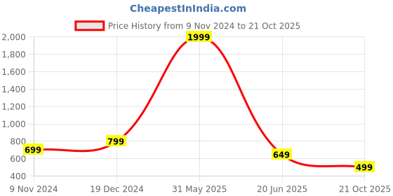 myntra.com FARGO Black & Gold-Toned Embellished Purse Clutch fargo Price History Graph from 9 Nov 2024 to 21 Oct 2025