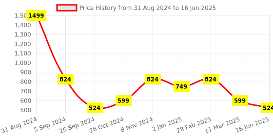 myntra.com FARGO Black PU Structured Sling Bag with Quilted fargo Price History Graph from 31 Aug 2024 to 16 Jun 2025