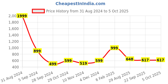 myntra.com FARGO Black Textured Structured Sling Bag fargo Price History Graph from 31 Aug 2024 to 4 Oct 2025
