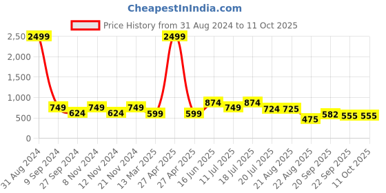 myntra.com FARGO Bucket Hobo Bag fargo Price History Graph from 31 Aug 2024 to 11 Oct 2025