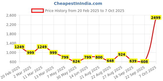 myntra.com FARGO Checked Oversized Structured Shoulder Bag - Up to 12 inch Laptop fargo Price History Graph from 20 Feb 2025 to 7 Oct 2025