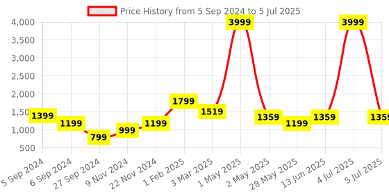 myntra.com FARGO Checked PU Structured Handheld Bag with Cut Work fargo Price History Graph from 5 Sep 2024 to 5 Jul 2025