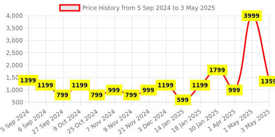 myntra.com FARGO Checked PU Structured Handheld Bag with Cut Work fargo Price History Graph from 5 Sep 2024 to 3 May 2025