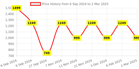 myntra.com FARGO Checked Structured Tote Bag fargo Price History Graph from 6 Sep 2024 to 2 Mar 2025