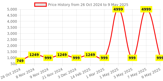 myntra.com FARGO Checked Structured Tote Bag fargo Price History Graph from 26 Oct 2024 to 9 May 2025