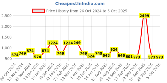 myntra.com FARGO Checked Structured Up to 12 inch Laptop Shoulder Bag fargo Price History Graph from 26 Oct 2024 to 4 Oct 2025