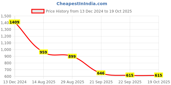 myntra.com FARGO Colourblocked Structured Handheld Bag fargo Price History Graph from 13 Dec 2024 to 19 Oct 2025