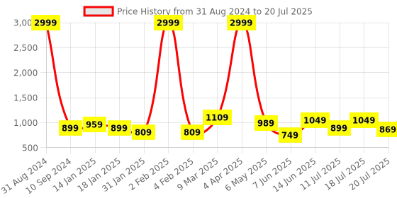 myntra.com FARGO Colourblocked Structured Sling Bag fargo Price History Graph from 31 Aug 2024 to 11 Jul 2025