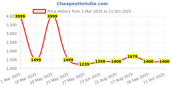 myntra.com FARGO Conversational Printed Oversized Shopper Tote Bag fargo Price History Graph from 1 Mar 2025 to 11 Oct 2025