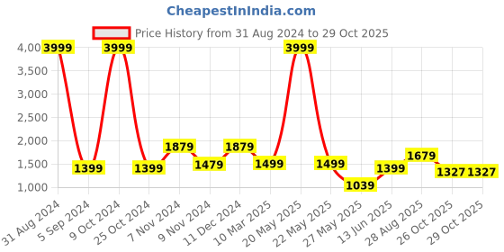 myntra.com FARGO Ethnic Motifs Printed Oversized 16 Inch Laptop Tote Bag fargo Price History Graph from 31 Aug 2024 to 28 Oct 2025