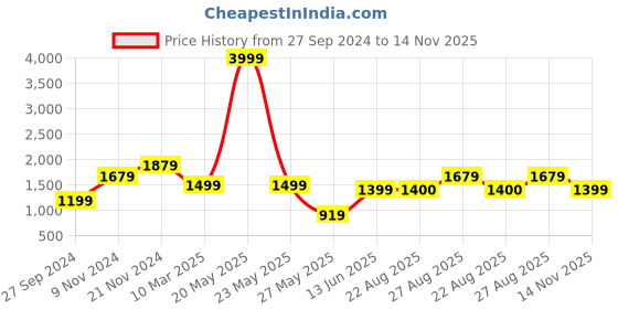 myntra.com FARGO Ethnic Motifs Printed Shopper Oversized Tote Bag fargo Price History Graph from 27 Sep 2024 to 14 Nov 2025