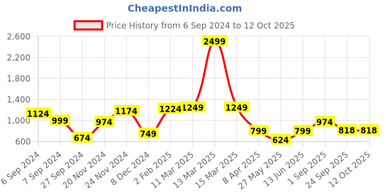 myntra.com FARGO Ethnic Motifs Printed Structured Canvas Tote Bag fargo Price History Graph from 6 Sep 2024 to 11 Oct 2025