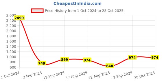 myntra.com FARGO Ethnic Motifs Printed Structured Sling Bag fargo Price History Graph from 1 Oct 2024 to 28 Oct 2025