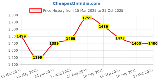 myntra.com FARGO Floral Printed Canvas Laptop Tote Bag fargo Price History Graph from 15 Mar 2025 to 23 Oct 2025