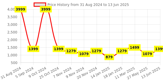 myntra.com FARGO Floral Printed Oversized Structured Handheld Bag fargo Price History Graph from 31 Aug 2024 to 13 Jun 2025