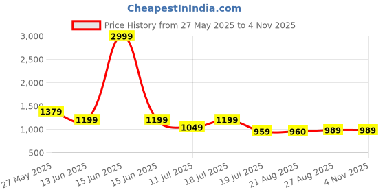 myntra.com FARGO Floral Printed Structured Canvas Sling Bag fargo Price History Graph from 27 May 2025 to 31 Oct 2025