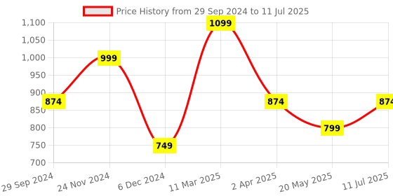 myntra.com FARGO Floral Printed Structured Canvas Tote Bag fargo Price History Graph from 29 Sep 2024 to 11 Jul 2025