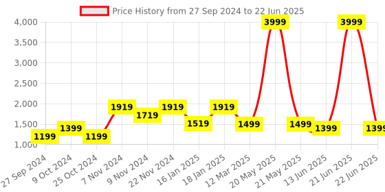 myntra.com FARGO Floral Printed Structured Handheld Bag fargo Price History Graph from 27 Sep 2024 to 22 Jun 2025