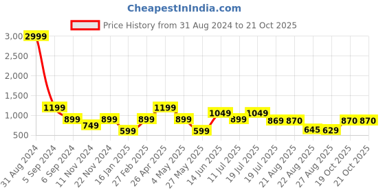 myntra.com FARGO Floral Self Design Structured Sling Bag fargo Price History Graph from 31 Aug 2024 to 20 Oct 2025