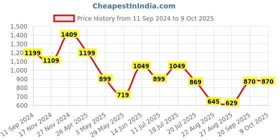 myntra.com FARGO Floral Self Design Structured Sling Bag fargo Price History Graph from 11 Sep 2024 to 9 Oct 2025