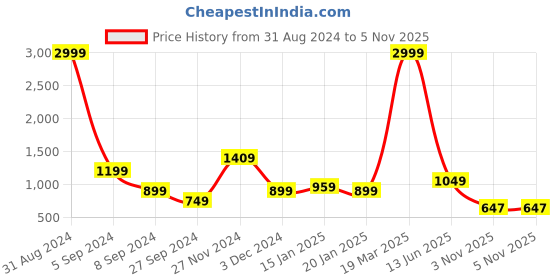 myntra.com FARGO Floral Self Design Structured Sling Bag fargo Price History Graph from 31 Aug 2024 to 5 Nov 2025