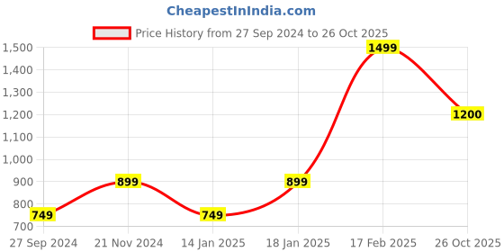 myntra.com FARGO Floral Textured Sling Bag fargo Price History Graph from 27 Sep 2024 to 26 Oct 2025