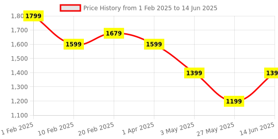 myntra.com FARGO Geometric Checked PU Bucket Handheld Bag fargo Price History Graph from 1 Feb 2025 to 14 Jun 2025