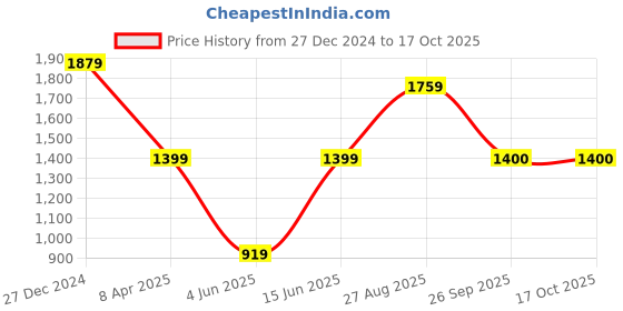 myntra.com FARGO Geometric Printed Canvas Laptop Tote Bag fargo Price History Graph from 27 Dec 2024 to 16 Oct 2025