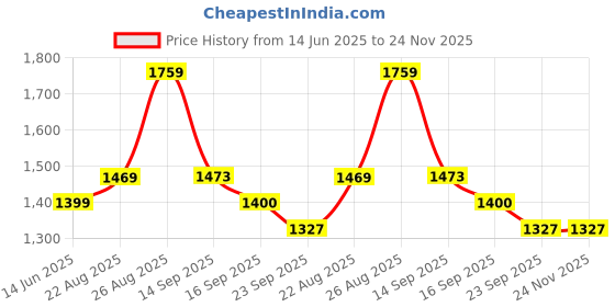 myntra.com FARGO Geometric Printed Canvas Laptop Tote Bag fargo Price History Graph from 14 Jun 2025 to 24 Nov 2025