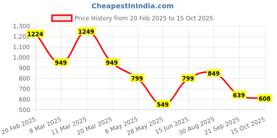 myntra.com FARGO Geometric Printed Canvas Structured Tote Bag fargo Price History Graph from 20 Feb 2025 to 15 Oct 2025
