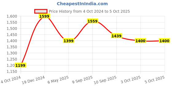 myntra.com FARGO Geometric Printed Oversized Structured Handheld Bag fargo Price History Graph from 4 Oct 2024 to 5 Oct 2025