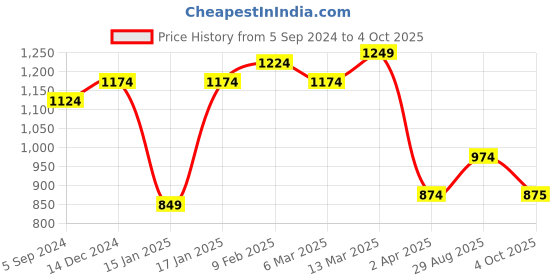 myntra.com FARGO Geometric Printed Oversized Structured Tote Bag fargo Price History Graph from 5 Sep 2024 to 4 Oct 2025