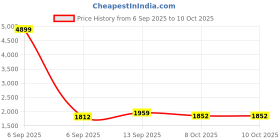 myntra.com FARGO Geometric Printed Oversized Structured Tote Bag fargo Price History Graph from 6 Sep 2025 to 8 Oct 2025