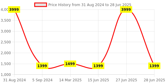 myntra.com FARGO Geometric Printed Structured Handheld Bag fargo Price History Graph from 31 Aug 2024 to 28 Jun 2025