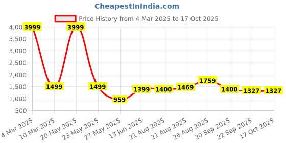 myntra.com FARGO Geometric Printed Structured Tote Bag fargo Price History Graph from 4 Mar 2025 to 16 Oct 2025