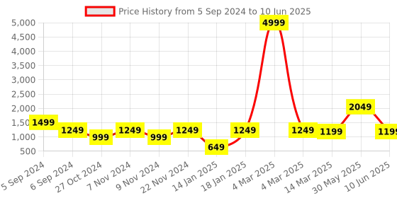 myntra.com FARGO Geometric Self Design Structured Shoulder Bag fargo Price History Graph from 5 Sep 2024 to 10 Jun 2025