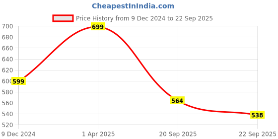 myntra.com FARGO Green Textured Structured Sling Bag fargo Price History Graph from 9 Dec 2024 to 22 Sep 2025