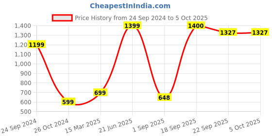 myntra.com FARGO Grey PU Structured Handheld Bag with Tasselled fargo Price History Graph from 24 Sep 2024 to 4 Oct 2025