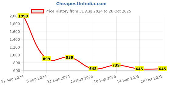 myntra.com FARGO Maroon Animal Textured Structured Handheld Bag fargo Price History Graph from 31 Aug 2024 to 26 Oct 2025