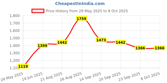 myntra.com FARGO Printed Canvas 15 Inch Laptop Handheld Bag fargo Price History Graph from 29 May 2025 to 4 Oct 2025