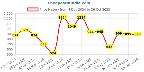 myntra.com FARGO Printed PU Bucket Sling Bag fargo Price History Graph from 4 Dec 2024 to 24 Oct 2025