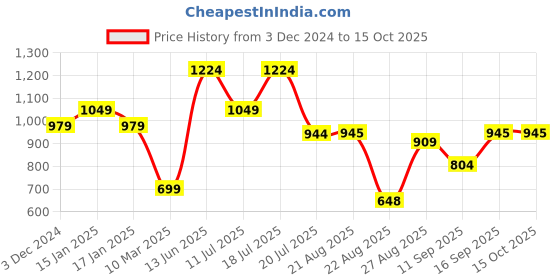 myntra.com FARGO Printed PU Bucket Sling Bag fargo Price History Graph from 3 Dec 2024 to 15 Oct 2025