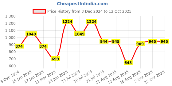 myntra.com FARGO Printed PU Bucket Sling Bag fargo Price History Graph from 3 Dec 2024 to 11 Oct 2025
