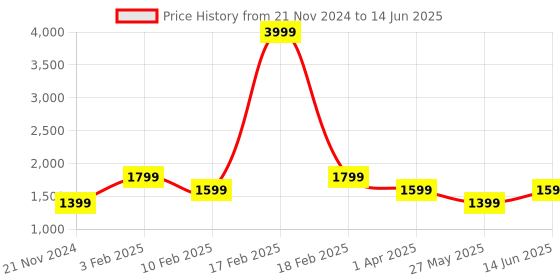 myntra.com FARGO Printed PU Structured Handheld Bag fargo Price History Graph from 21 Nov 2024 to 14 Jun 2025