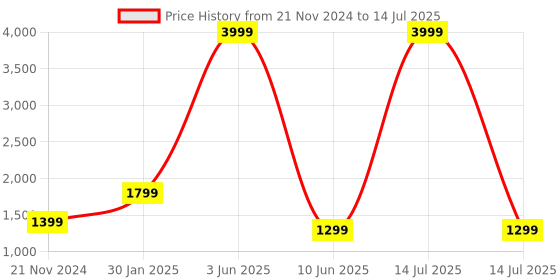 myntra.com FARGO Printed PU Structured Handheld Bag fargo Price History Graph from 21 Nov 2024 to 14 Jul 2025