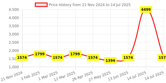 myntra.com FARGO Printed PU Structured Handheld Bag fargo Price History Graph from 21 Nov 2024 to 14 Jul 2025