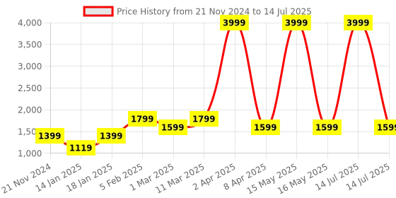 myntra.com FARGO Printed PU Structured Handheld Bag fargo Price History Graph from 21 Nov 2024 to 14 Jul 2025