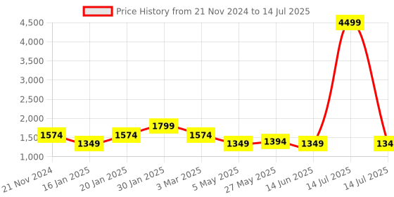 myntra.com FARGO Printed PU Structured Handheld Bag fargo Price History Graph from 21 Nov 2024 to 14 Jul 2025