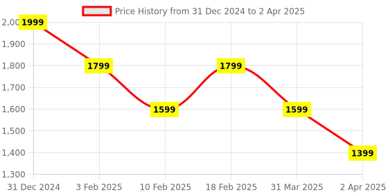myntra.com FARGO Printed PU Structured Handheld Bag fargo Price History Graph from 31 Dec 2024 to 2 Apr 2025