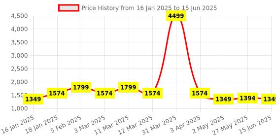 myntra.com FARGO Printed PU Structured Handheld Bag fargo Price History Graph from 16 Jan 2025 to 15 Jun 2025